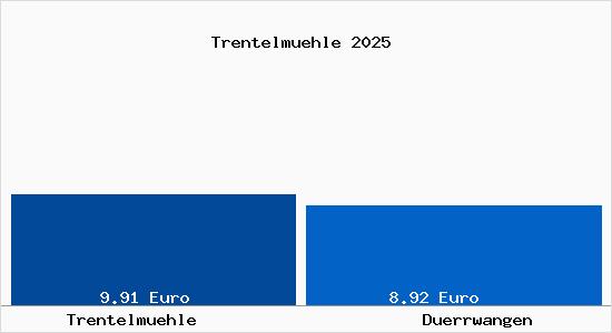 Vergleich Mietspiegel D&uuml;rrwangen mit D&uuml;rrwangen Trentelm&uuml;hle