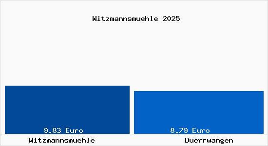 Vergleich Mietspiegel D&uuml;rrwangen mit D&uuml;rrwangen Witzmannsm&uuml;hle