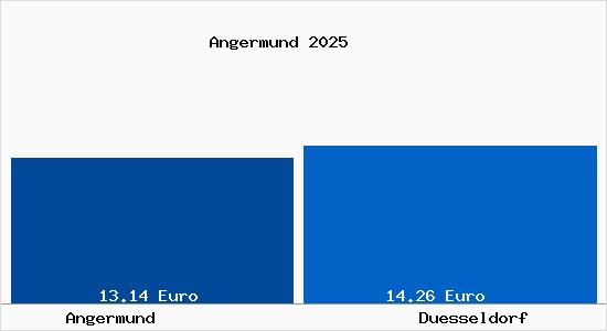Vergleich Mietspiegel D&uuml;sseldorf mit D&uuml;sseldorf Angermund