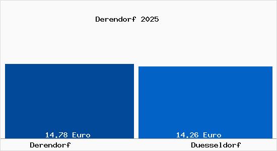 Vergleich Mietspiegel D&uuml;sseldorf mit D&uuml;sseldorf Derendorf