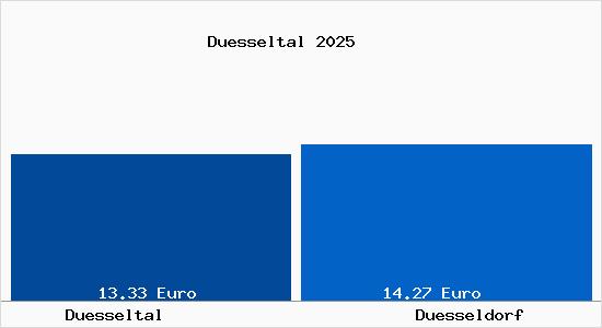 Vergleich Mietspiegel Düsseldorf mit Düsseldorf Düsseltal