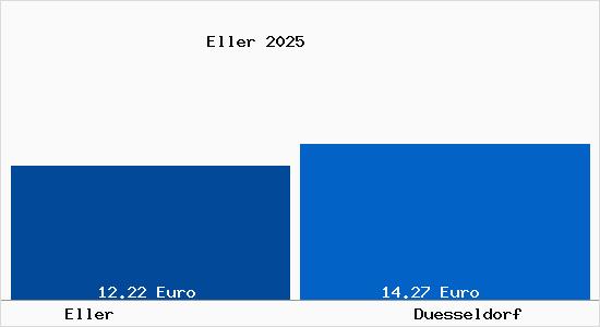 Vergleich Mietspiegel D&uuml;sseldorf mit D&uuml;sseldorf Eller