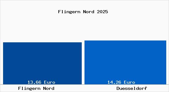 Vergleich Mietspiegel D&uuml;sseldorf mit D&uuml;sseldorf Flingern Nord