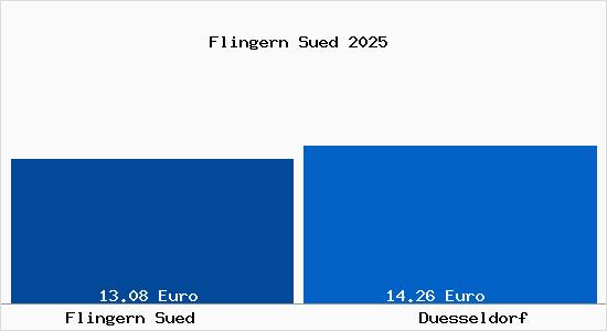 Vergleich Mietspiegel D&uuml;sseldorf mit D&uuml;sseldorf Flingern S&uuml;d