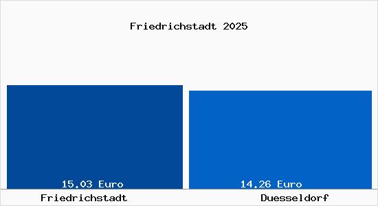 Vergleich Mietspiegel D&uuml;sseldorf mit D&uuml;sseldorf Friedrichstadt