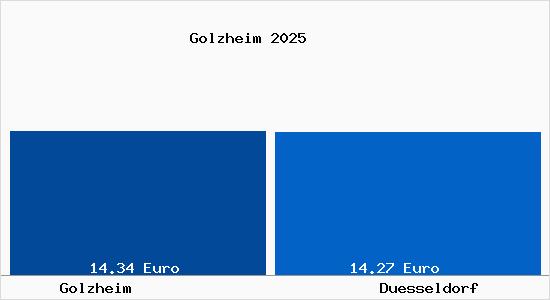 Vergleich Mietspiegel D&uuml;sseldorf mit D&uuml;sseldorf Golzheim