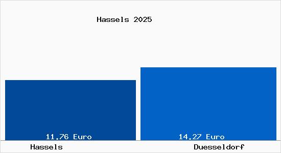 Vergleich Mietspiegel D&uuml;sseldorf mit D&uuml;sseldorf Hassels