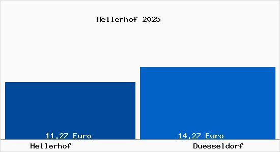 Vergleich Mietspiegel D&uuml;sseldorf mit D&uuml;sseldorf Hellerhof