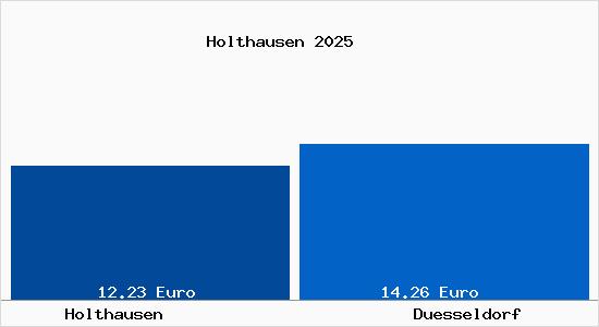 Vergleich Mietspiegel D&uuml;sseldorf mit D&uuml;sseldorf Holthausen