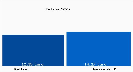 Vergleich Mietspiegel D&uuml;sseldorf mit D&uuml;sseldorf Kalkum