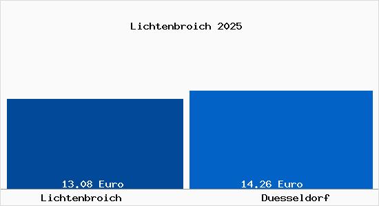 Vergleich Mietspiegel Düsseldorf mit Düsseldorf Lichtenbroich