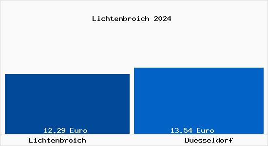 Vergleich Mietspiegel Düsseldorf mit Düsseldorf Lichtenbroich