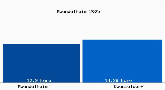 Vergleich Mietspiegel D&uuml;sseldorf mit D&uuml;sseldorf M&uuml;ndelheim