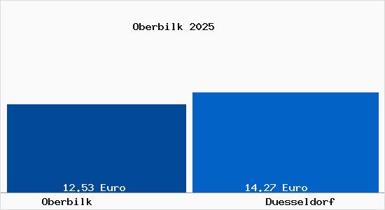 Vergleich Mietspiegel D&uuml;sseldorf mit D&uuml;sseldorf Oberbilk