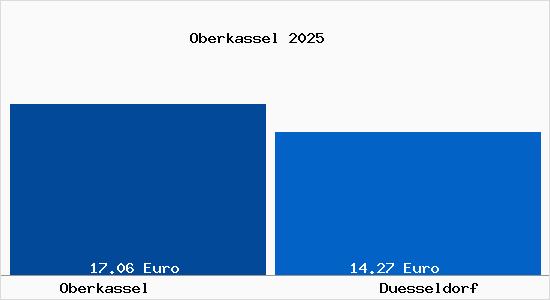 Vergleich Mietspiegel D&uuml;sseldorf mit D&uuml;sseldorf Oberkassel