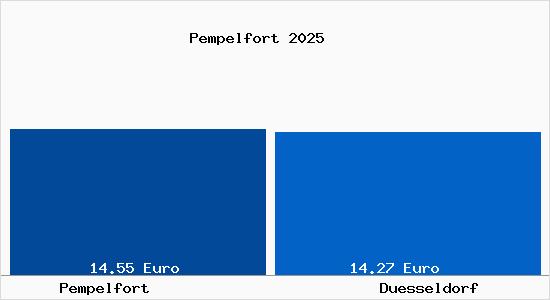 Vergleich Mietspiegel D&uuml;sseldorf mit D&uuml;sseldorf Pempelfort