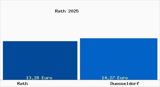 Vergleich Mietspiegel D&uuml;sseldorf mit D&uuml;sseldorf Rath
