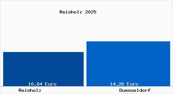 Vergleich Mietspiegel Düsseldorf mit Düsseldorf Reisholz