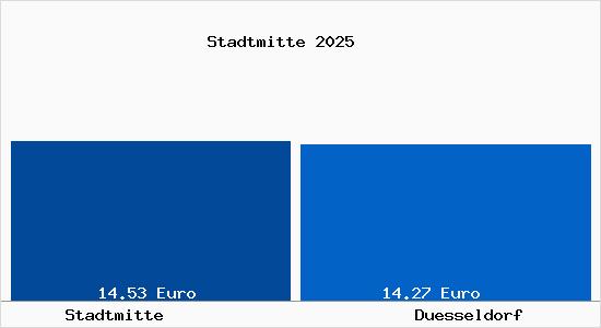 Vergleich Mietspiegel D&uuml;sseldorf mit D&uuml;sseldorf Stadtmitte