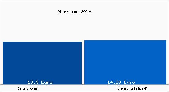 Vergleich Mietspiegel D&uuml;sseldorf mit D&uuml;sseldorf Stockum