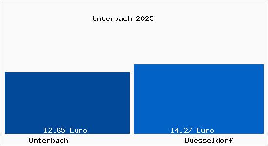 Vergleich Mietspiegel D&uuml;sseldorf mit D&uuml;sseldorf Unterbach