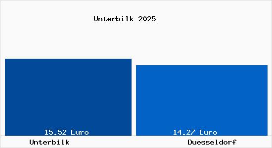 Vergleich Mietspiegel D&uuml;sseldorf mit D&uuml;sseldorf Unterbilk