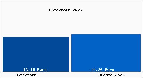 Vergleich Mietspiegel Düsseldorf mit Düsseldorf Unterrath