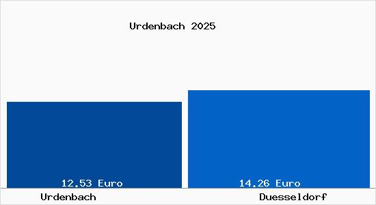 Vergleich Mietspiegel D&uuml;sseldorf mit D&uuml;sseldorf Urdenbach