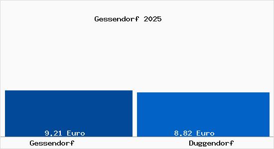 Vergleich Mietspiegel Duggendorf mit Duggendorf Gessendorf
