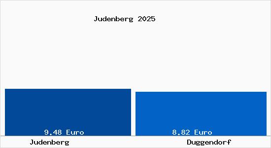 Vergleich Mietspiegel Duggendorf mit Duggendorf Judenberg