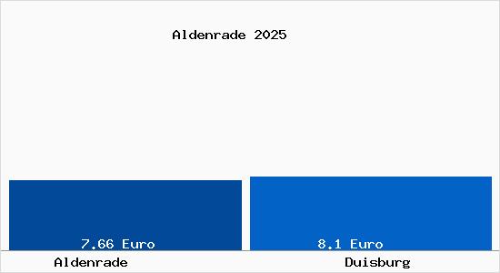 Vergleich Mietspiegel Duisburg mit Duisburg Aldenrade