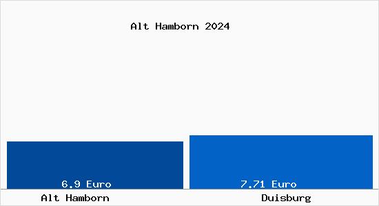 Vergleich Mietspiegel Duisburg mit Duisburg Alt Hamborn