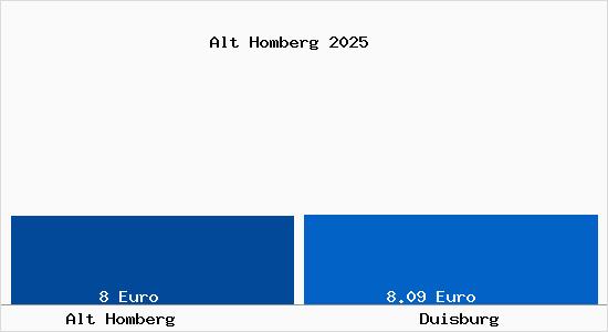 Vergleich Mietspiegel Duisburg mit Duisburg Alt Homberg