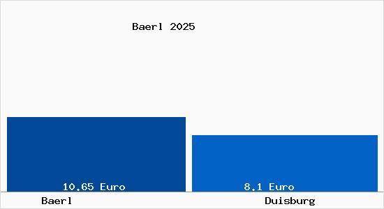 Vergleich Mietspiegel Duisburg mit Duisburg Bärl
