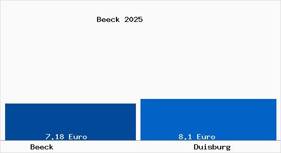 Vergleich Mietspiegel Duisburg mit Duisburg Beeck