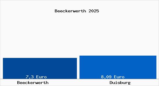 Vergleich Mietspiegel Duisburg mit Duisburg Beeckerwerth