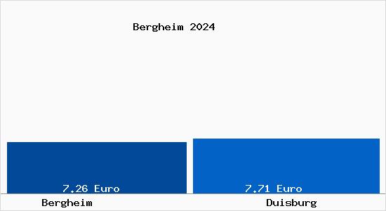 Vergleich Mietspiegel Duisburg mit Duisburg Bergheim