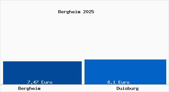 Vergleich Mietspiegel Duisburg mit Duisburg Bergheim