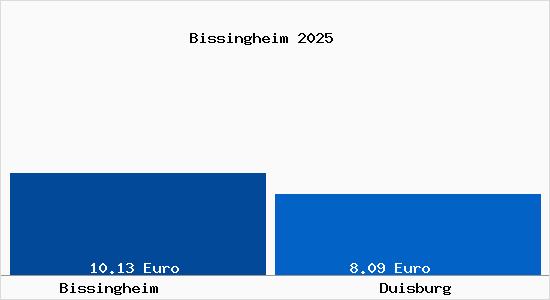 Vergleich Mietspiegel Duisburg mit Duisburg Bissingheim