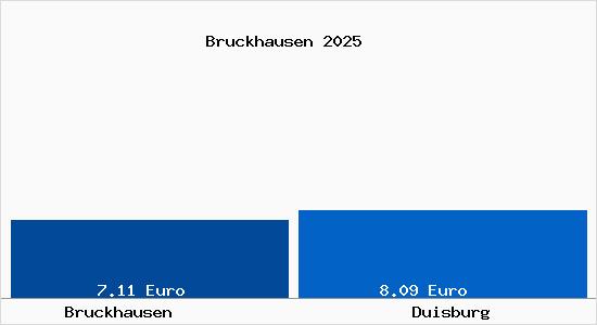 Vergleich Mietspiegel Duisburg mit Duisburg Bruckhausen