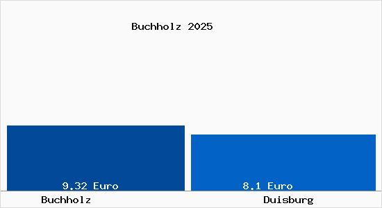 Vergleich Mietspiegel Duisburg mit Duisburg Buchholz