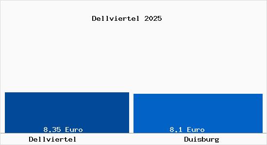 Vergleich Mietspiegel Duisburg mit Duisburg Dellviertel
