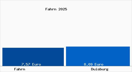 Vergleich Mietspiegel Duisburg mit Duisburg Fahrn