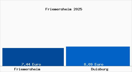 Vergleich Mietspiegel Duisburg mit Duisburg Friemersheim