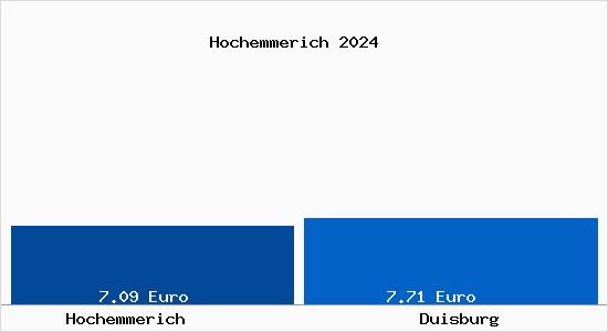 Vergleich Mietspiegel Duisburg mit Duisburg Hochemmerich