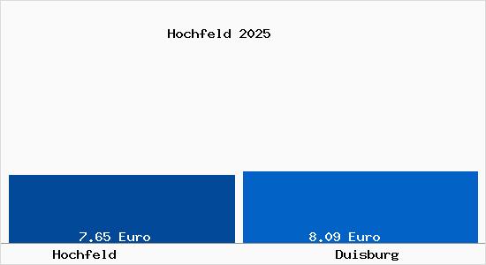 Vergleich Mietspiegel Duisburg mit Duisburg Hochfeld