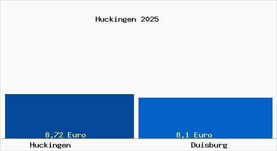 Vergleich Mietspiegel Duisburg mit Duisburg Huckingen