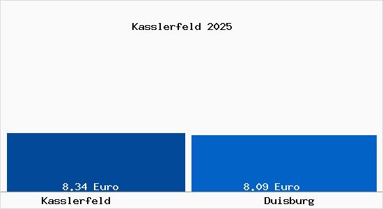Vergleich Mietspiegel Duisburg mit Duisburg Kasslerfeld