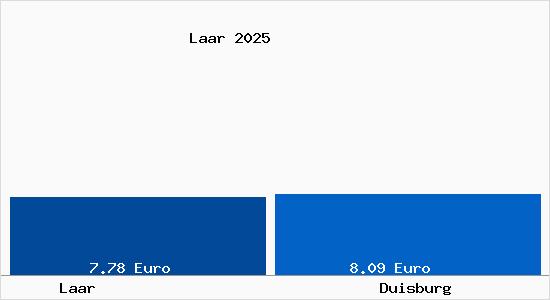 Vergleich Mietspiegel Duisburg mit Duisburg Laar