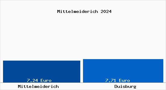 Vergleich Mietspiegel Duisburg mit Duisburg Mittelmeiderich